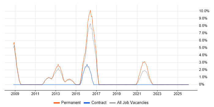 Computer Science Degree job vacancy trend in Wrexham