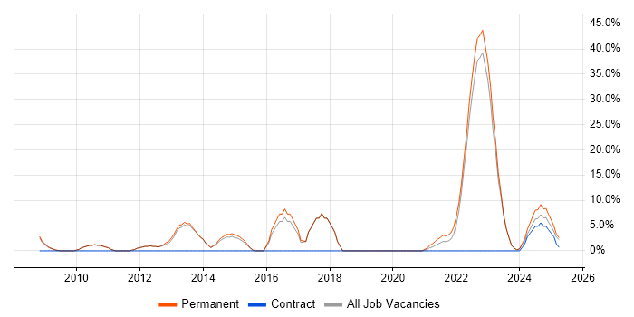 Job vacancy trend for Computer Science in Wrexham Job vacancy trend for Computer Science in Wrexham
