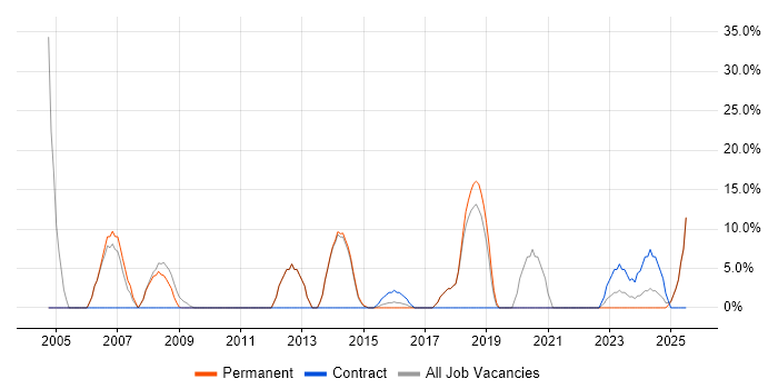 Job vacancy trend for Consultant in Wrexham