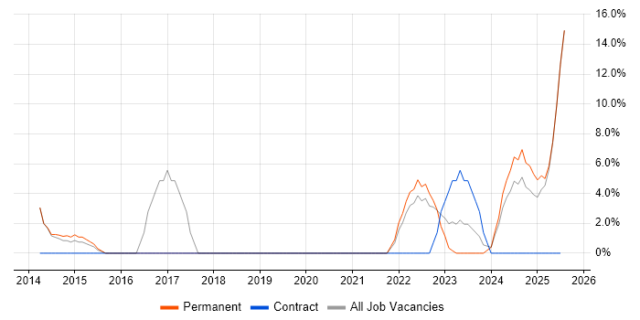 Job vacancy trend for Continuous Improvement in Wrexham
