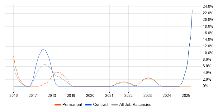 Job vacancy trend for Continuous Integration in Wrexham Job vacancy trend for Continuous Integration in Wrexham