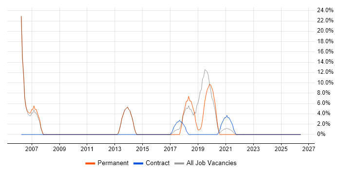 CRM job vacancy trend in Wrexham