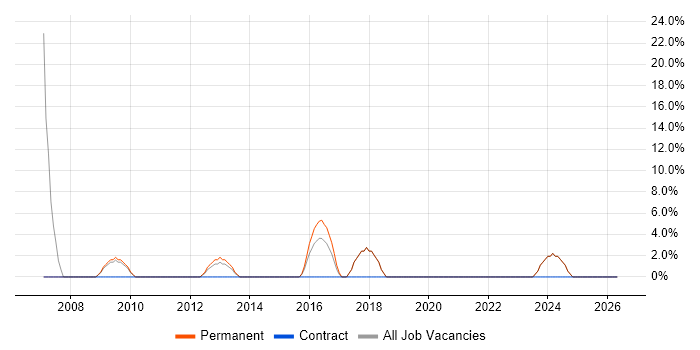 Crystal Reports job vacancy trend in Wrexham
