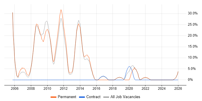 C# Developer job vacancy trend in Wrexham