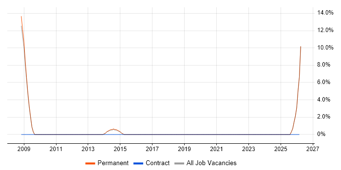 C# Programmer job vacancy trend in Wrexham