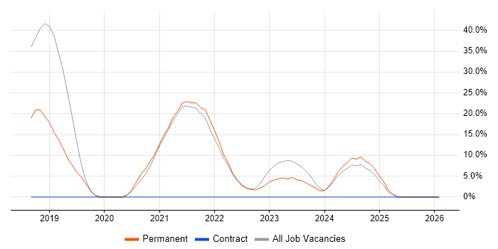 Cybersecurity job vacancy trend in Wrexham