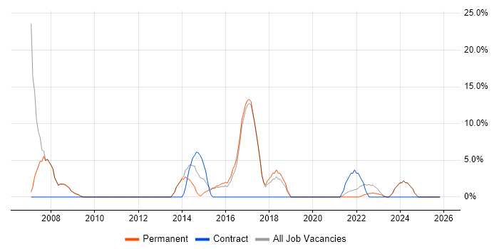Data Analyst job vacancy trend in Wrexham