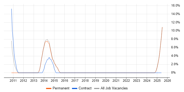 Job vacancy trend for Data Centre in Wrexham