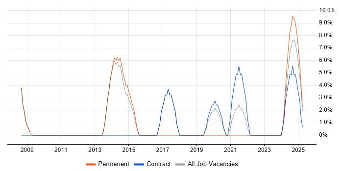 Job vacancy trend for Data Management in Wrexham