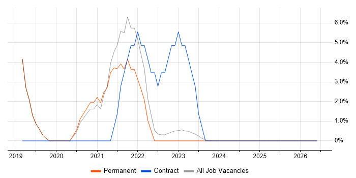 Data Protection job vacancy trend in Wrexham