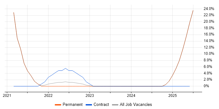 Job vacancy trend for DBS Check in Wrexham