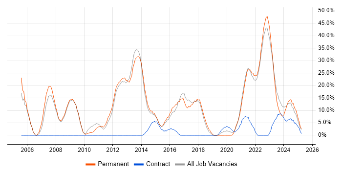 Job vacancy trend for Degree in Wrexham Job vacancy trend for Degree in Wrexham