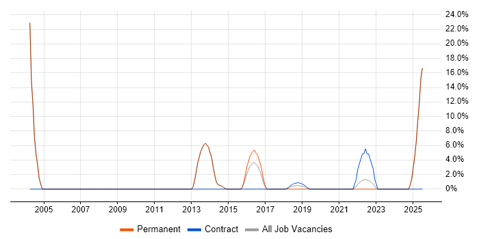 Job vacancy trend for Dell in Wrexham