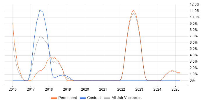 Job vacancy trend for Design Patterns in Wrexham