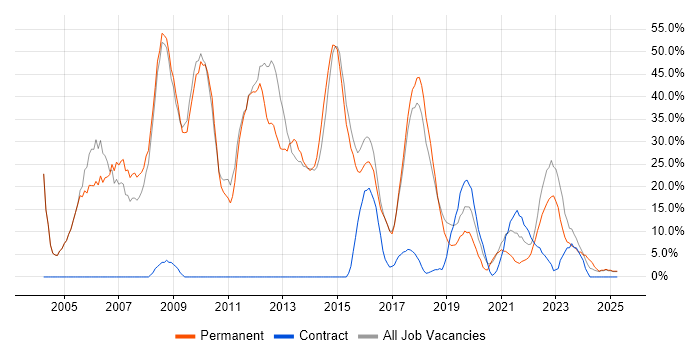 Job vacancy trend for Developer in Wrexham