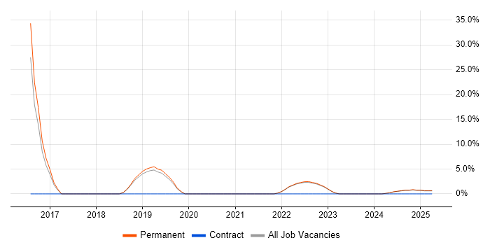 Job vacancy trend for Development Manager in Wrexham Job vacancy trend for Development Manager in Wrexham
