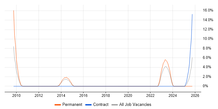 Digital Marketing job vacancy trend in Wrexham