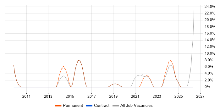 Disaster Recovery job vacancy trend in Wrexham