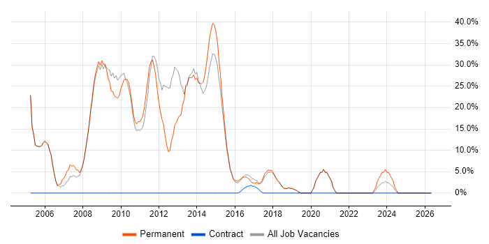 .NET Developer job vacancy trend in Wrexham