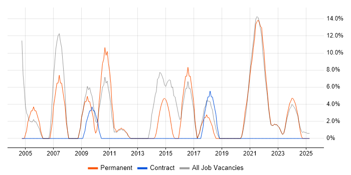 Job vacancy trend for Driving Licence in Wrexham Job vacancy trend for Driving Licence in Wrexham