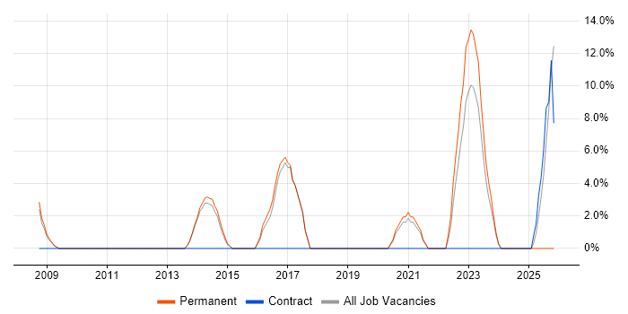 Electronics job vacancy trend in Wrexham