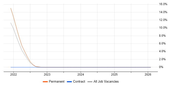 Embedded C job vacancy trend in Wrexham