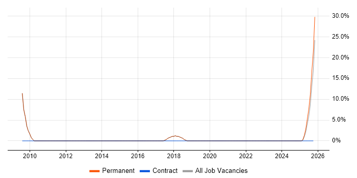 Engineering Manager job vacancy trend in Wrexham