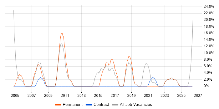 ERP job vacancy trend in Wrexham