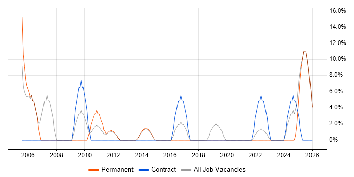 Field Engineer job vacancy trend in Wrexham