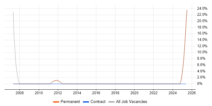 Job vacancy trend for Field Service Engineer in Wrexham