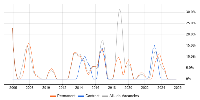 Firewall job vacancy trend in Wrexham