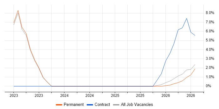 FMCG job vacancy trend in Wrexham