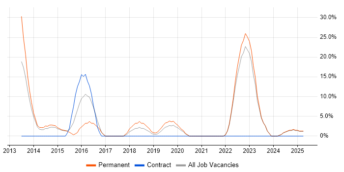 Job vacancy trend for Front-End Developer (Client-Side Developer) in Wrexham