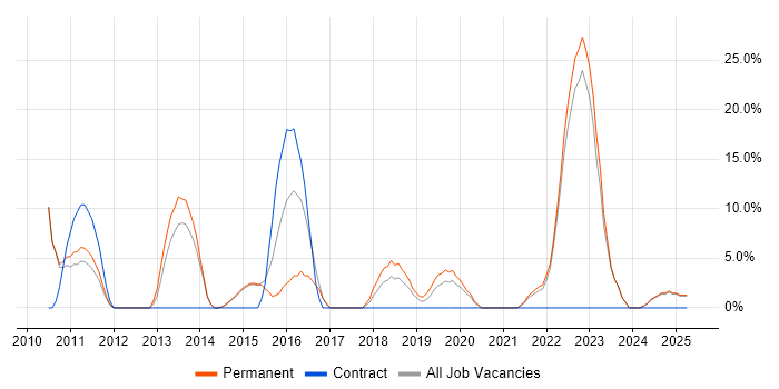 Job vacancy trend for Front End Development in Wrexham