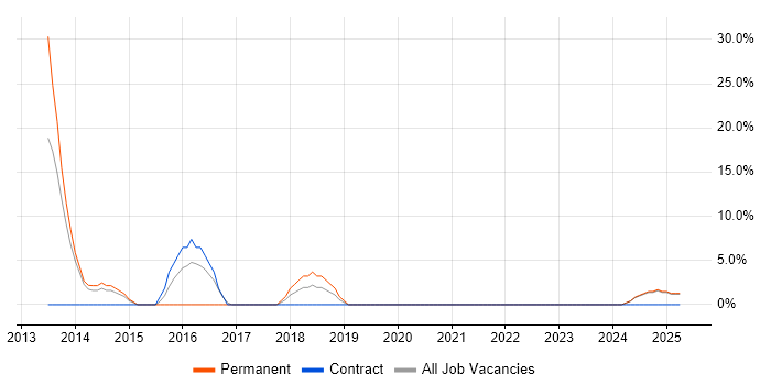 Job vacancy trend for Front-End Web Developer (Client-Side Web Developer) in Wrexham