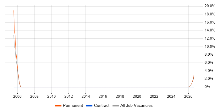 GMP job vacancy trend in Wrexham