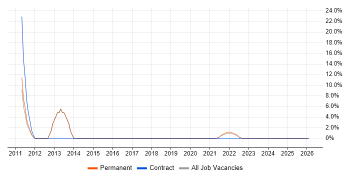 Google Analytics job vacancy trend in Wrexham