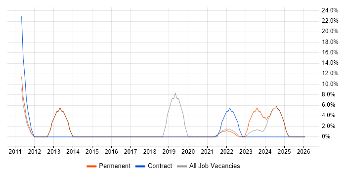 Google job vacancy trend in Wrexham