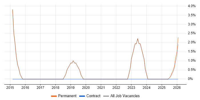 Head of IT job vacancy trend in Wrexham