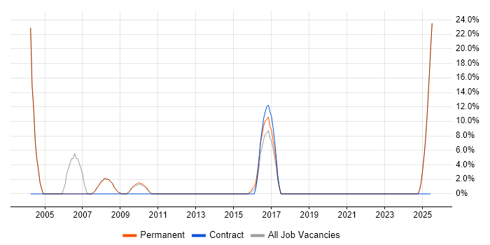 Job vacancy trend for HP in Wrexham