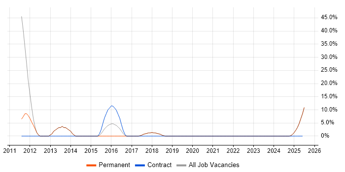 Job vacancy trend for IBM in Wrexham