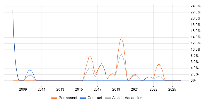 Incident Management job vacancy trend in Wrexham