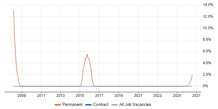 Infor job vacancy trend in Wrexham