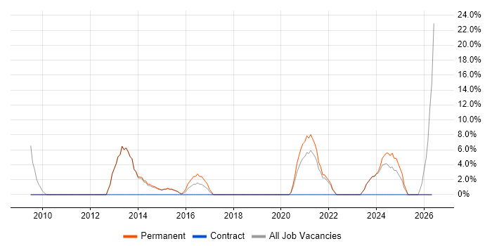 Infrastructure Engineering job vacancy trend in Wrexham