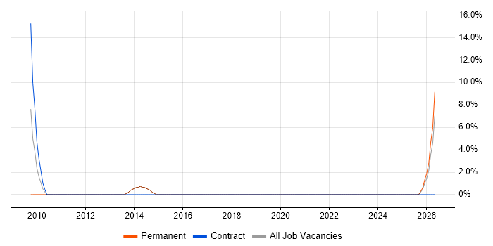 Installations Engineer job vacancy trend in Wrexham