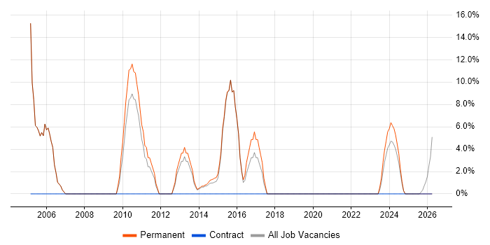 Internet job vacancy trend in Wrexham