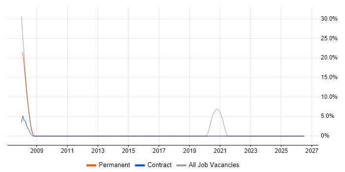 iSeries job vacancy trend in Wrexham