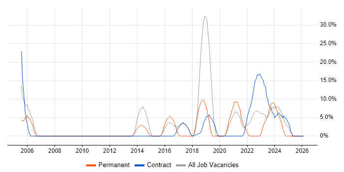 IT Engineer job vacancy trend in Wrexham