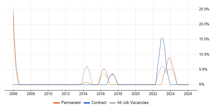 IT Support Engineer job vacancy trend in Wrexham