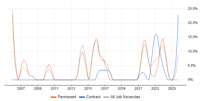 IT Support job vacancy trend in Wrexham